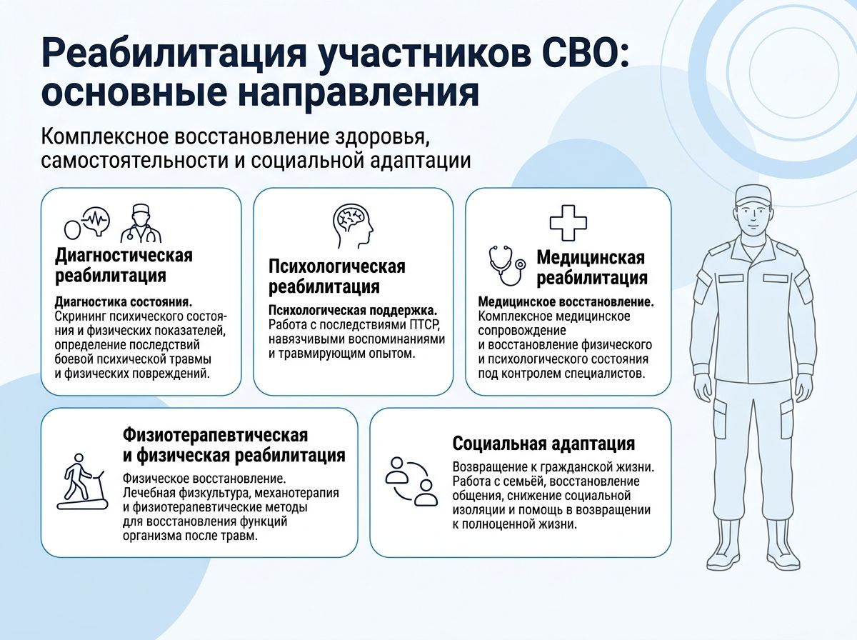 Реабилитация участников СВО в Петропавловске-Камчатском инфографика